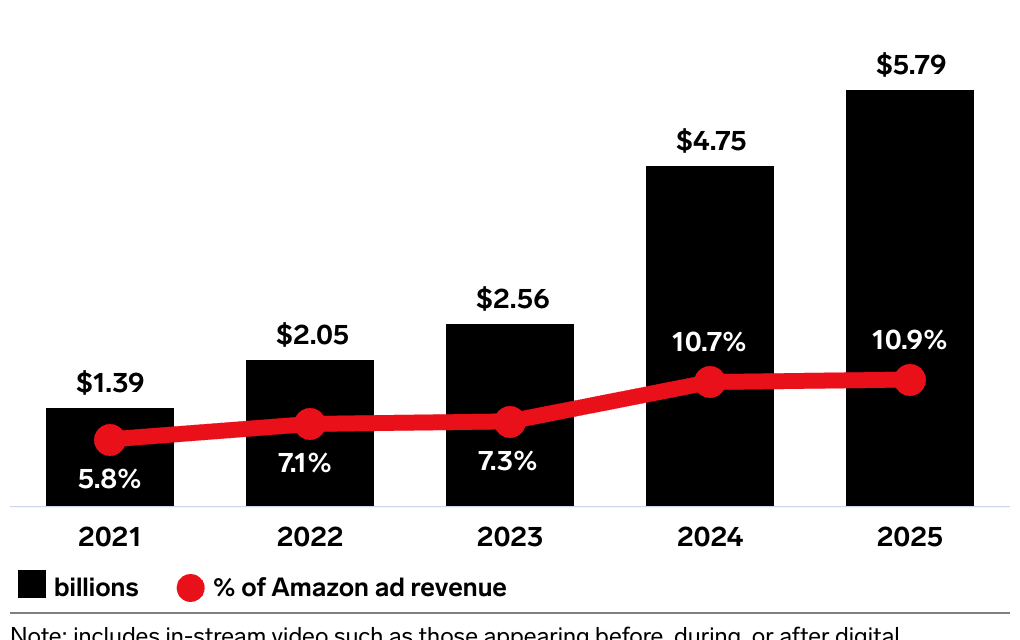 5 charts to help marketers evaluate Amazon Prime Video ads