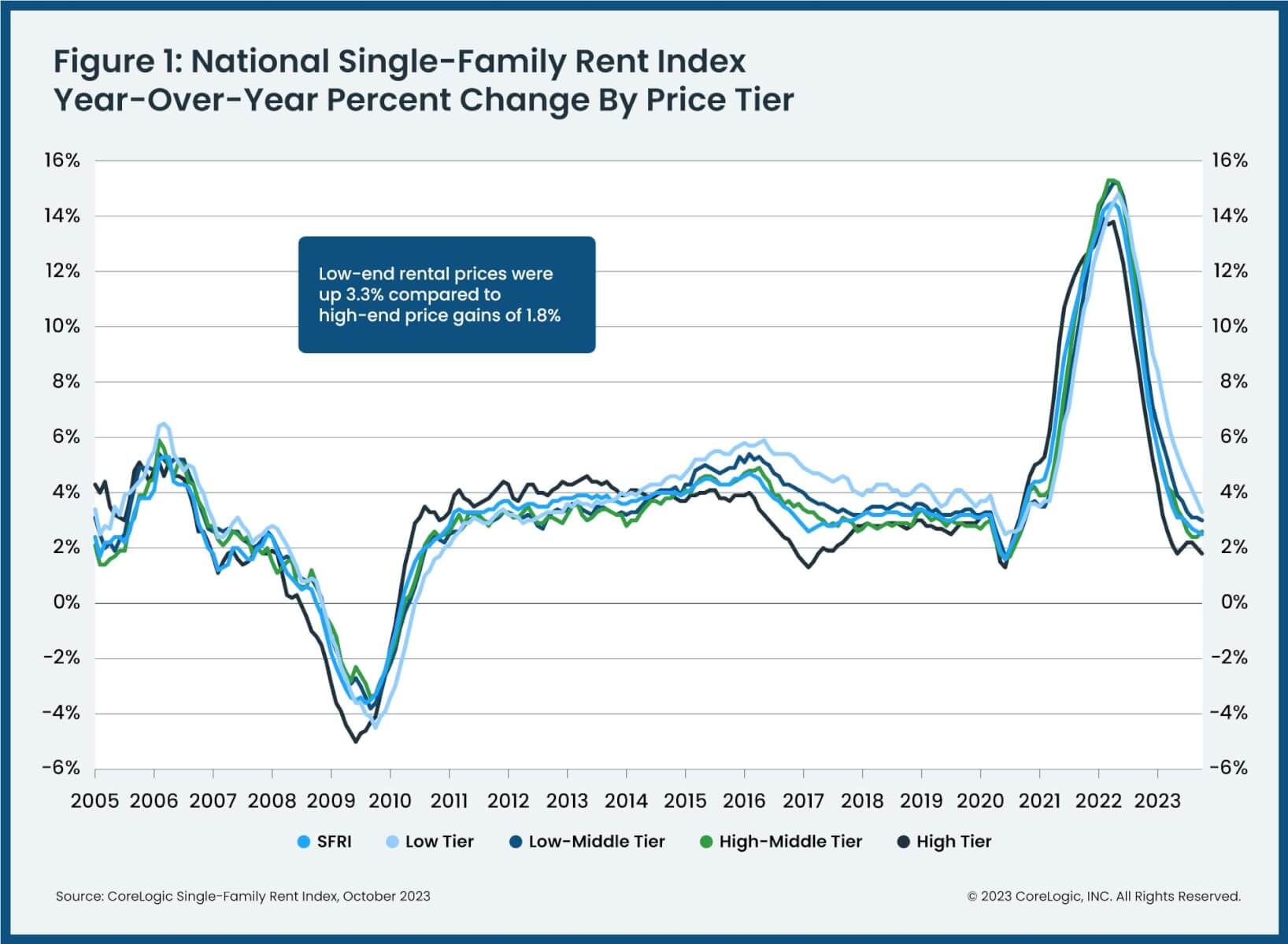 CoreLogic_SFRI_Figure1_OCT-2023.jpeg
