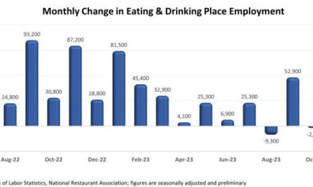Restaurant industry ends 2023 with 31K more jobs than its pre-pandemic peak