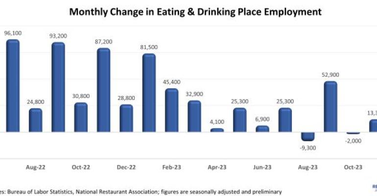 Restaurant industry ends 2023 with 31K more jobs than its pre-pandemic peak