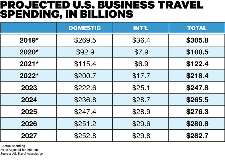 U.S. Travel: Business Travel Spending to Grow, but Slowly