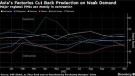 asias-factories-cut-back-production-on-weak-demand-major-re.jpeg