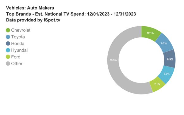 Automotive TV Spending Down 14.9% In December