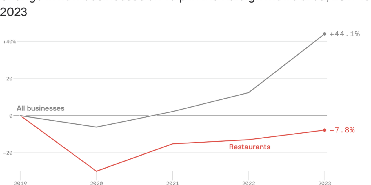 Post-COVID restaurant industry is showing signs of life