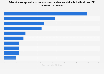 Sales of selected fashion manufacturers/retailers worldwide in 2022
