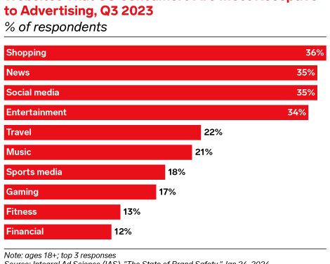 Consumers are most receptive to ads on shopping, news, and social media sites