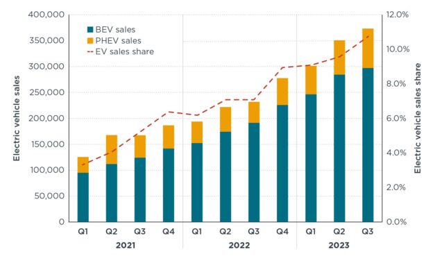 U.S. electric vehicle sales soar into ‘24