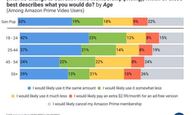 Under 1 in 10 Amazon Prime Video Users Would Upgrade to Keep Ads-Free Experience