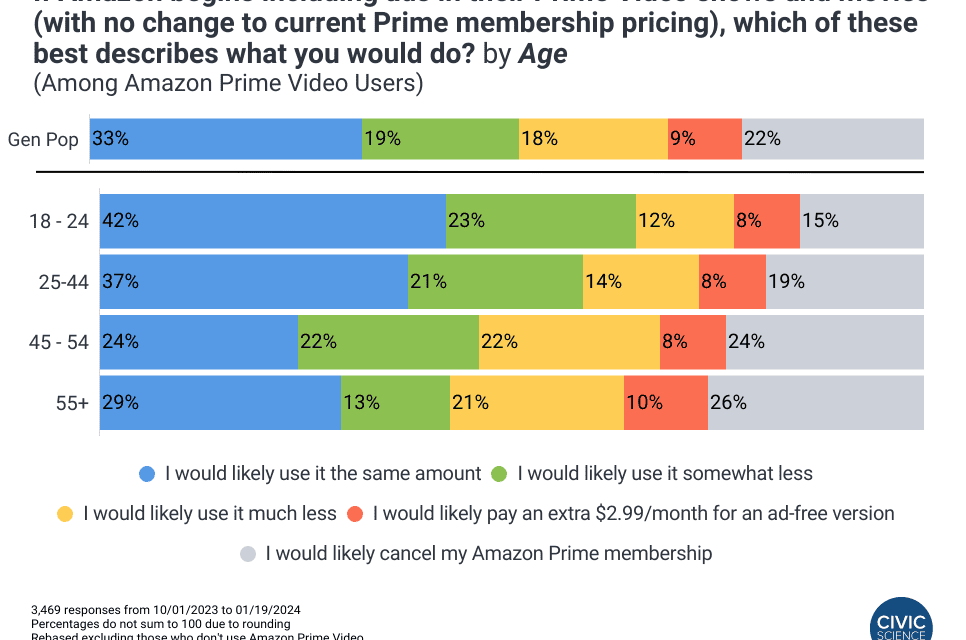 Under 1 in 10 Amazon Prime Video Users Would Upgrade to Keep Ads-Free Experience