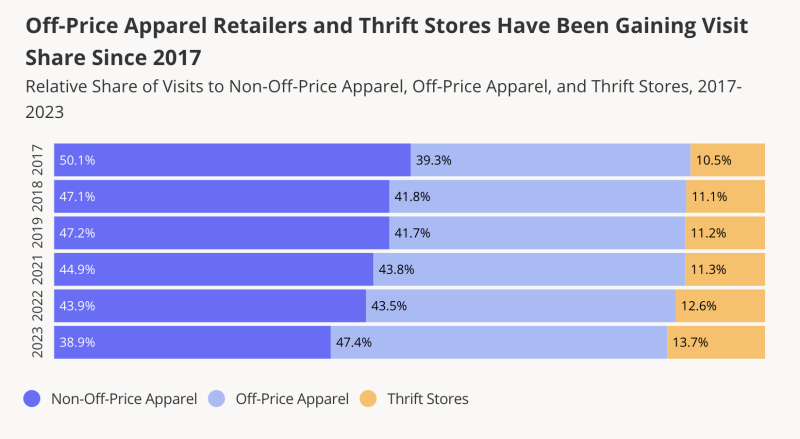 Off-price retailers, thrift stores grow share of apparel category