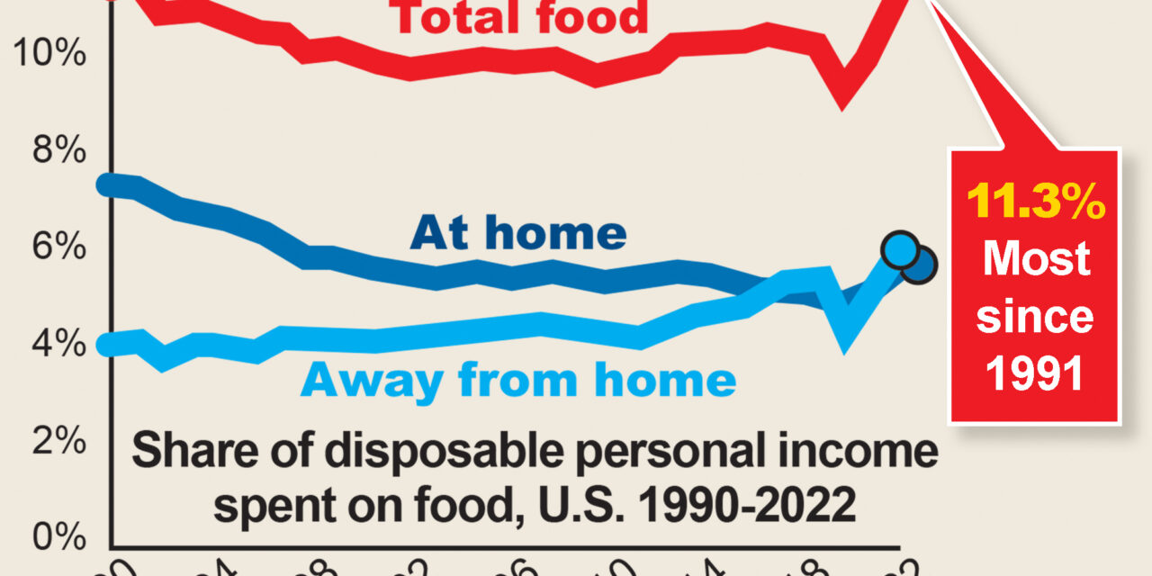Americans have not spent this much of their incomes on food since the Gulf War: feds
