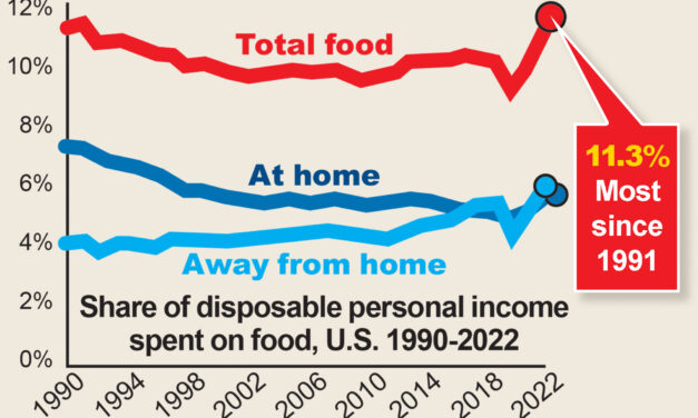 Americans have not spent this much of their incomes on food since the Gulf War: feds