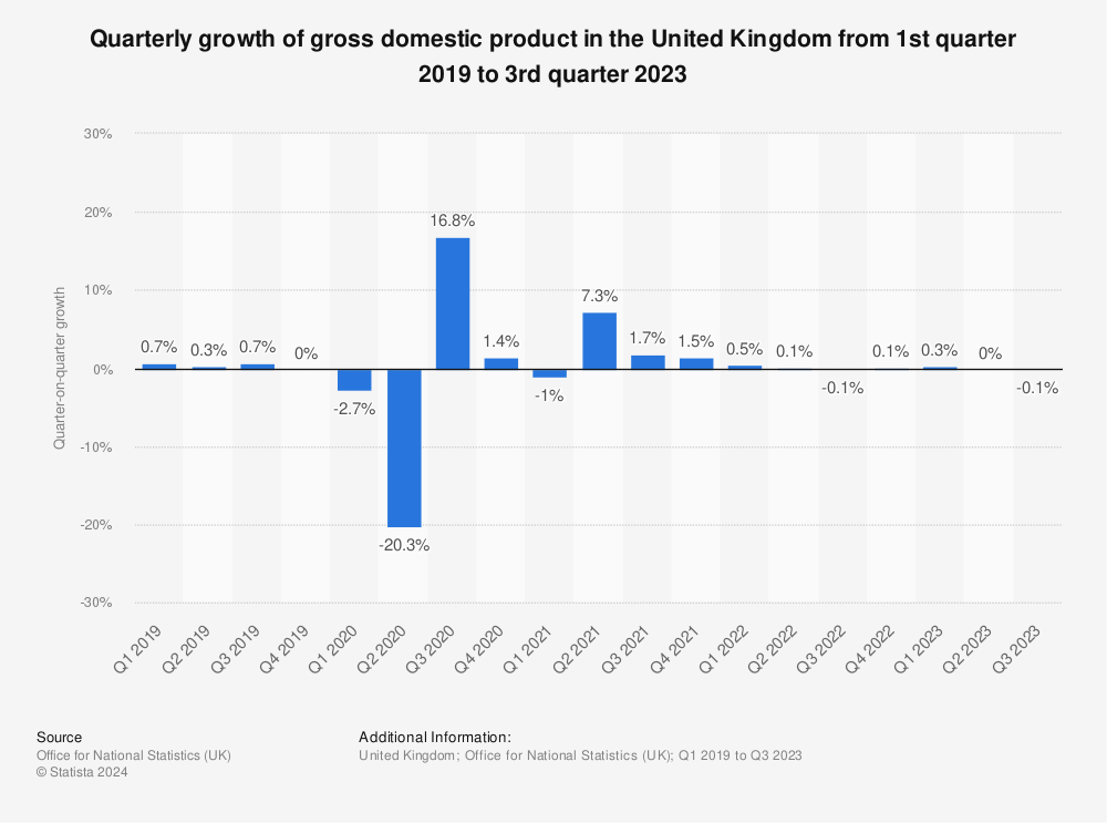 statistic_id970941_quarterly-gdp-growth-of-the-uk-2019-2023.png