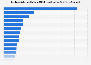 World: leading retailers 2021, by retail revenue