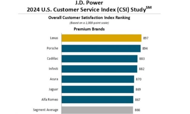 Service satisfaction up overall but EVs lag behind, JD Power study finds