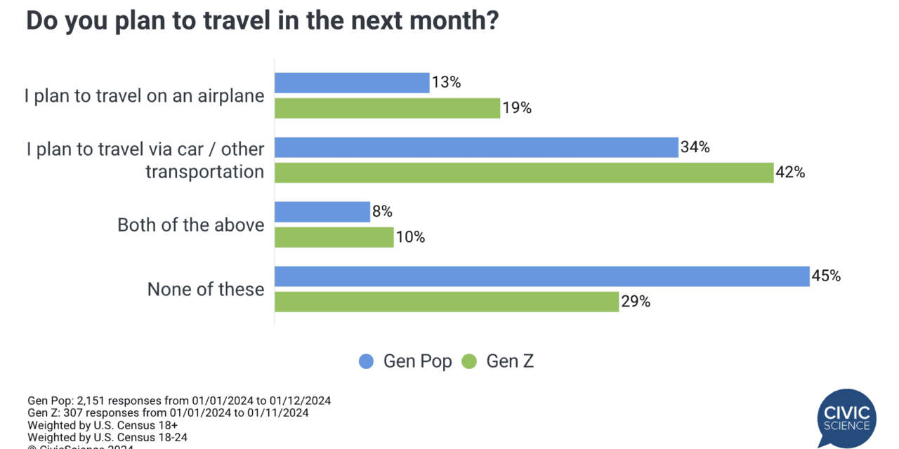 Unpacking the Top Gen Z Travel Trends | Local Broadcast Sales