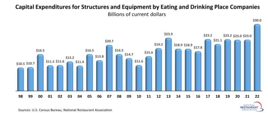 U.S. Restaurants Made Record Investments in Structures and Equipment in 2022