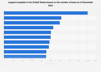 Biggest U.S. hospitals based on their number of beds 2023
