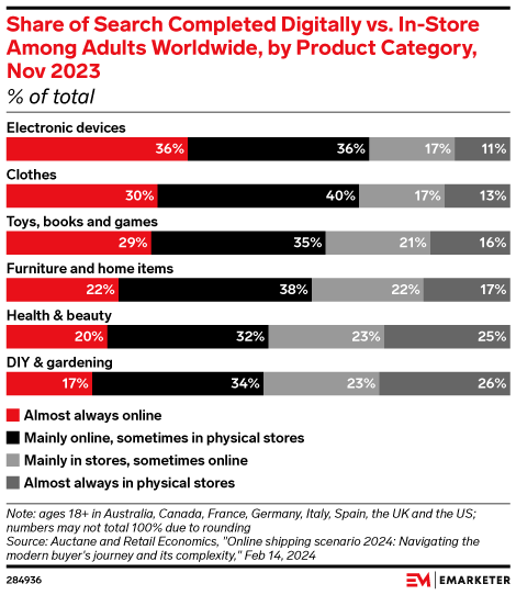 Consumers worldwide prefer searching online over in-store for electronics, clothes, and other select categories