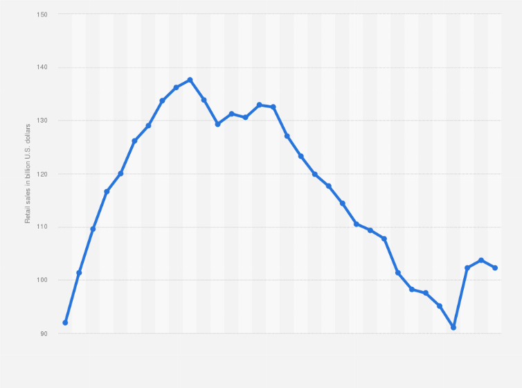 United States: discount department store sales 1992-2023