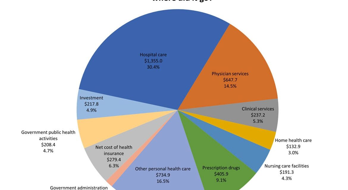 Trends in health care spending