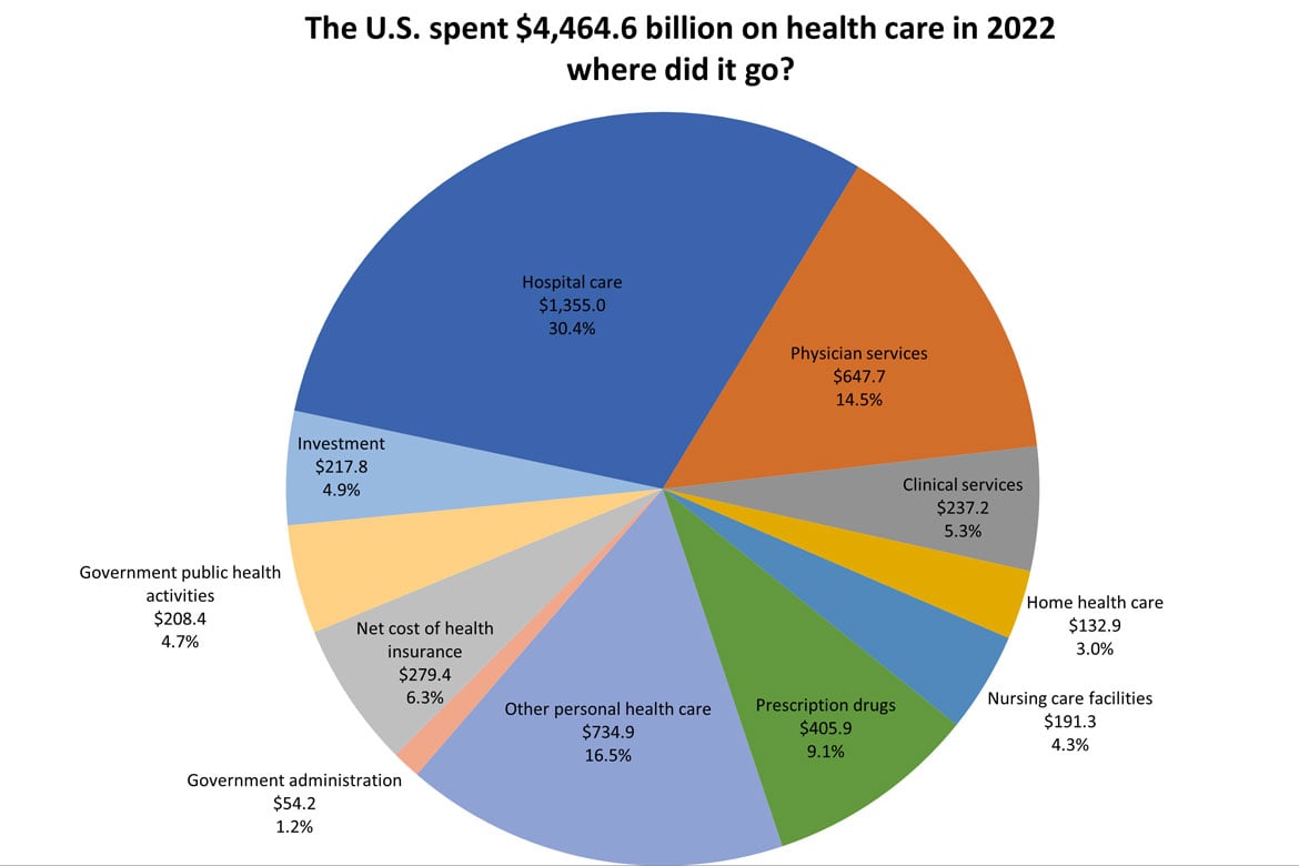 2022-where-money-goes-health-spending-chart-1170×780-1.jpeg