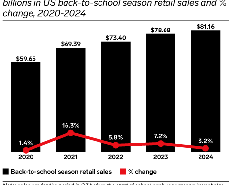 Data Drop: 5 Charts on 2024 Back-to-School Shopping