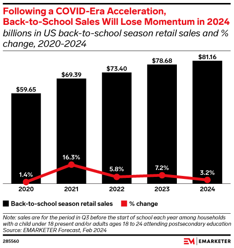 Data Drop: 5 Charts on 2024 Back-to-School Shopping