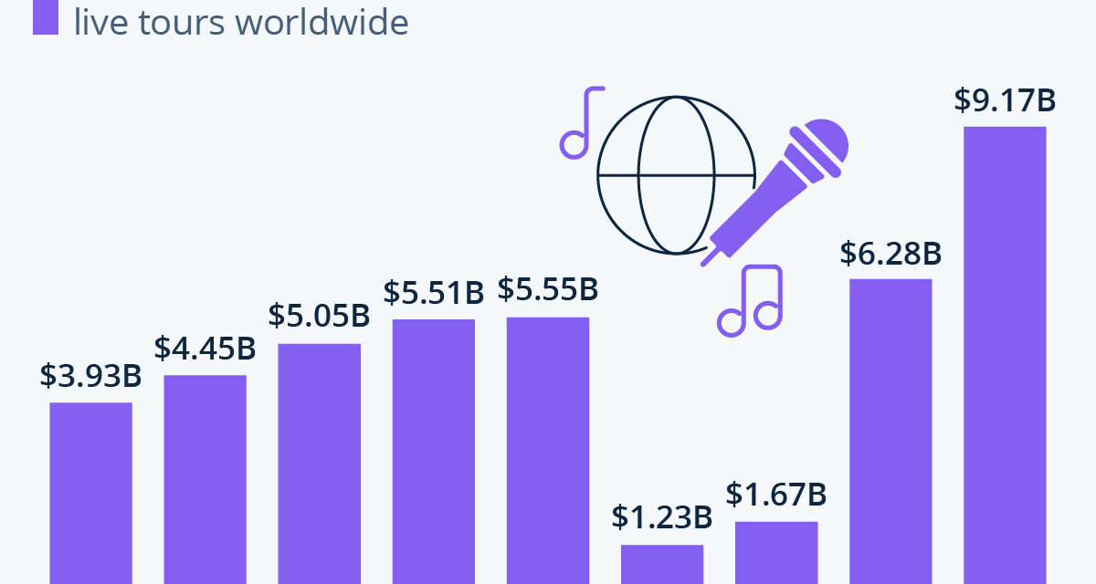 Live Music Industry Shatters Records in Post-Covid Comeback