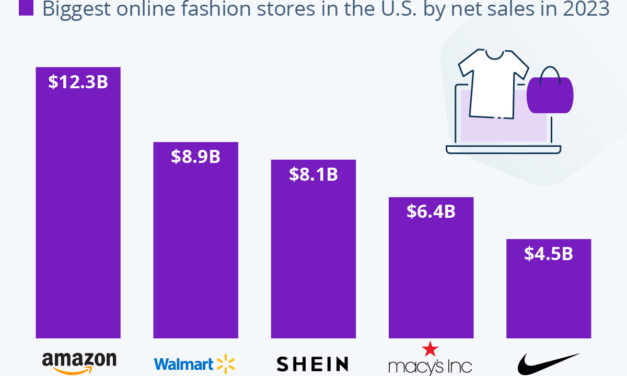 Shein in Rank 3 of Biggest U.S. Online Fashion Retailers