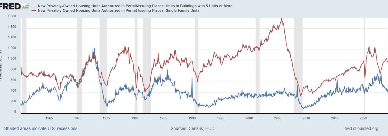 Higher rates are impacting future housing production