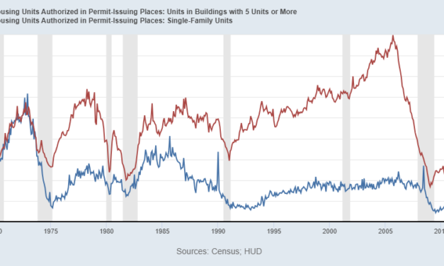 Higher rates are impacting future housing production