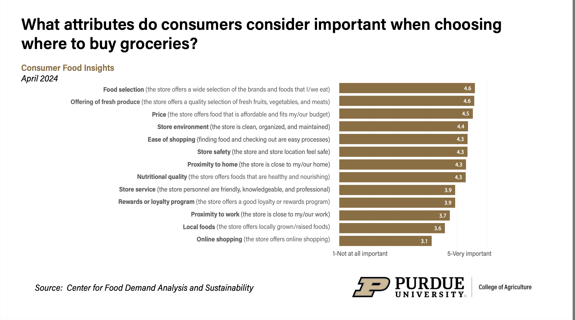 Consumer-grocery-preferences-May2024.png