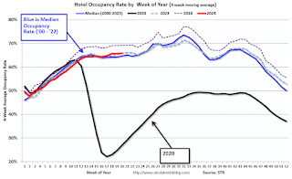 Hotels: Occupancy Rate Increased 2.1% Year-over-year