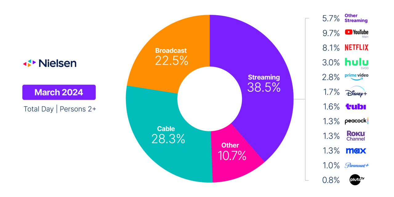 Asian American audiences are leaders in streaming media use