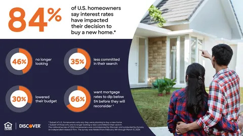 Amid High Interest Rates and Inflation, American Homeowners Would Rather Renovate Than Buy a New Home