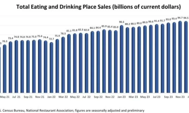 U.S. Restaurant Sales Were Flat in Recent Months