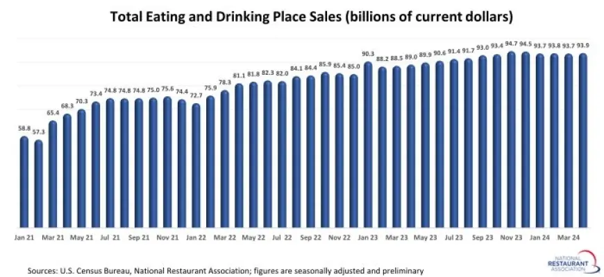 U.S. Restaurant Sales Were Flat in Recent Months