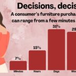 Just how long is the path to purchase for furniture shoppers?