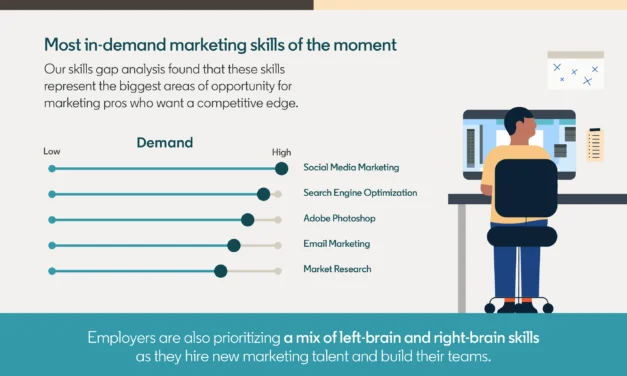 LinkedIn Data Shows Social Media Marketing is the Most In-Demand Skill on the Platform
