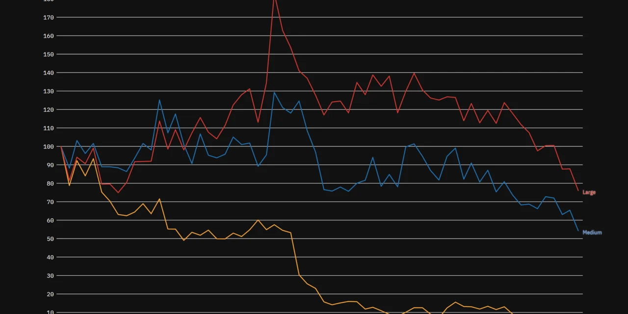 Meta Shifts Away From News As Facebook Publisher Referrals Drop 50%