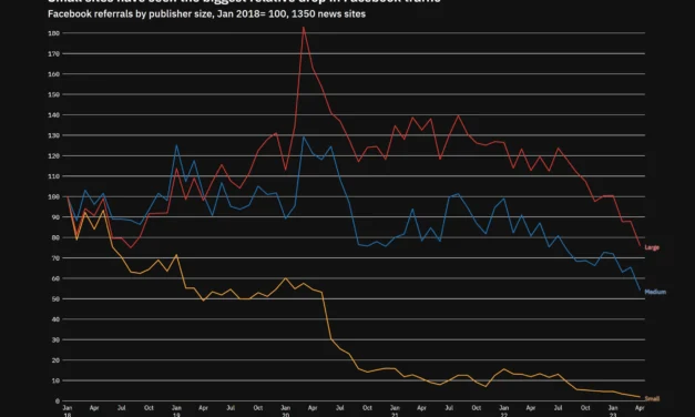 Meta Shifts Away From News As Facebook Publisher Referrals Drop 50%