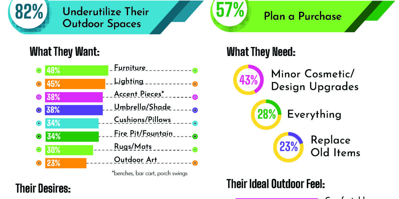 82% of consumers underutilize their outdoor living space; what’s on their wish list?