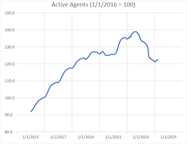 Unexpected trends in real estate agent dynamics