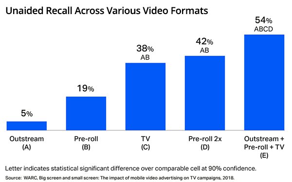 Short-Form Ads – On Any Platform – Continue To Pair Well With TV Ads