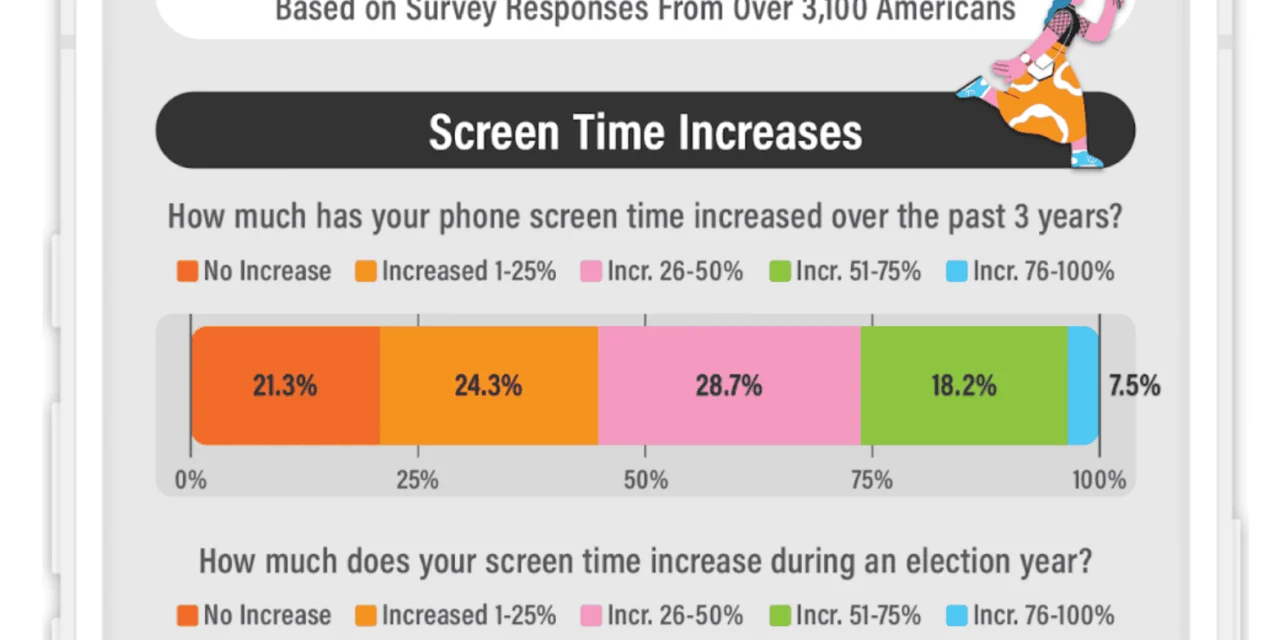 Study Reveals Which Americans Spend The Most Time On Their Phones