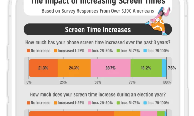 Study Reveals Which Americans Spend The Most Time On Their Phones