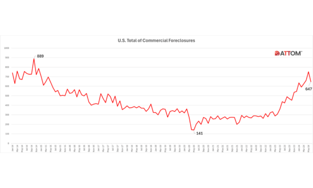 Commercial real estate foreclosures still on the rise