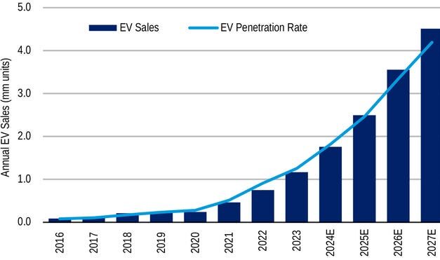 Forget the soundbites: Here’s what’s really happening with all the EV delays