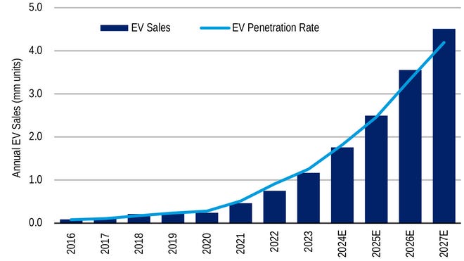 Forget the soundbites: Here’s what’s really happening with all the EV delays